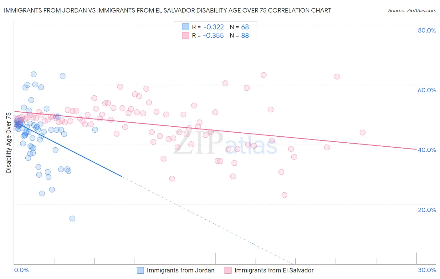Immigrants from Jordan vs Immigrants from El Salvador Disability Age Over 75