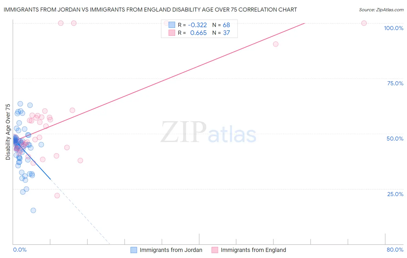 Immigrants from Jordan vs Immigrants from England Disability Age Over 75