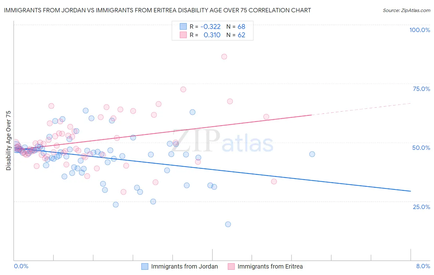 Immigrants from Jordan vs Immigrants from Eritrea Disability Age Over 75