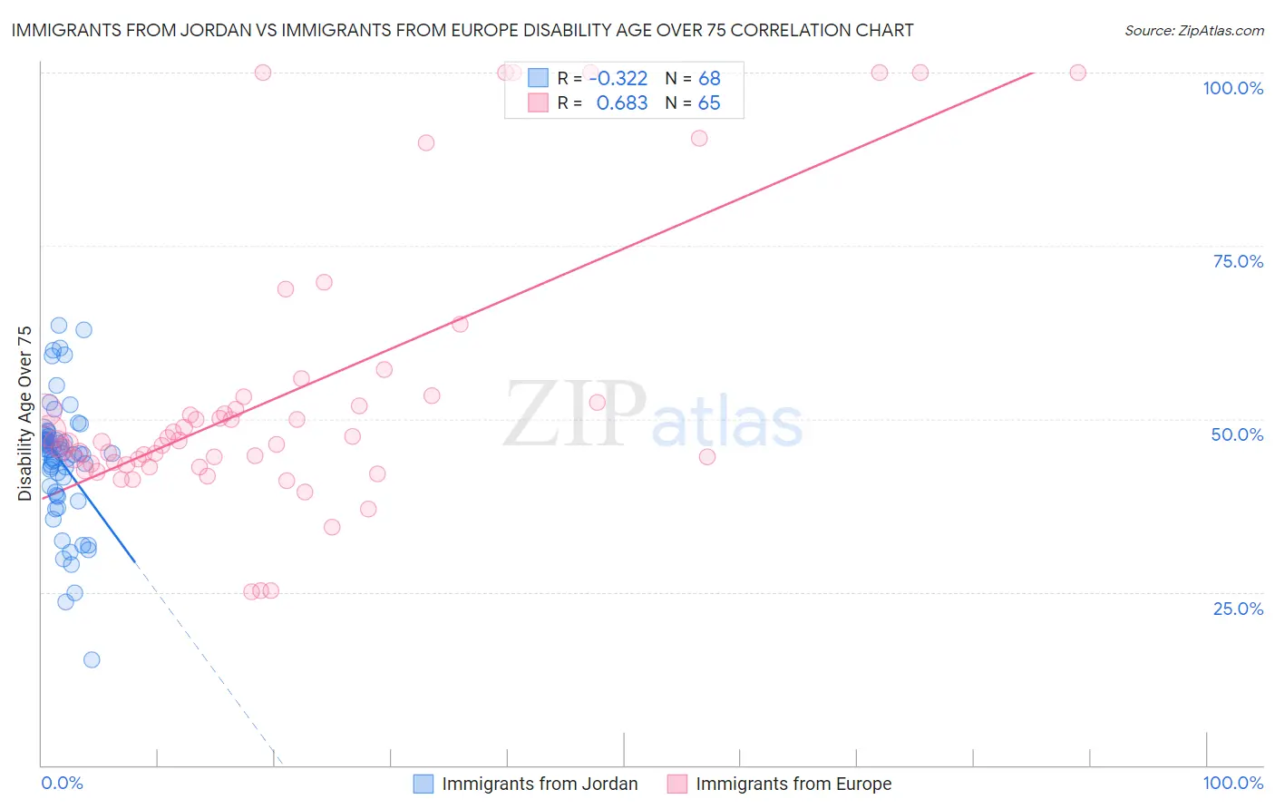 Immigrants from Jordan vs Immigrants from Europe Disability Age Over 75