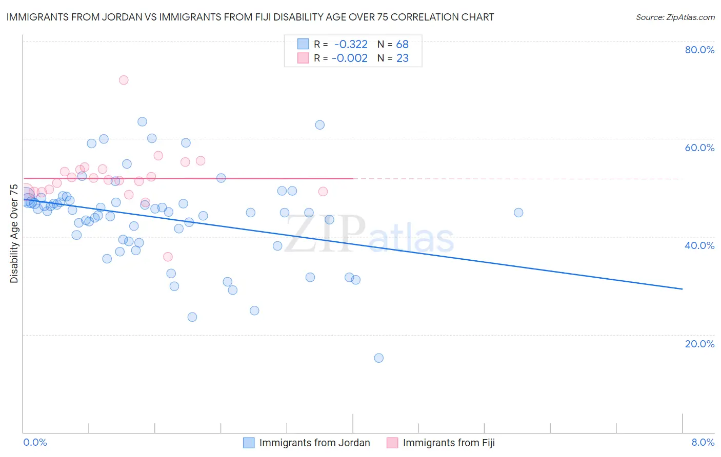 Immigrants from Jordan vs Immigrants from Fiji Disability Age Over 75