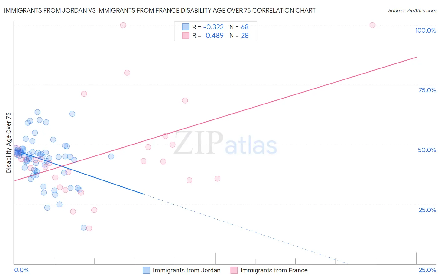 Immigrants from Jordan vs Immigrants from France Disability Age Over 75