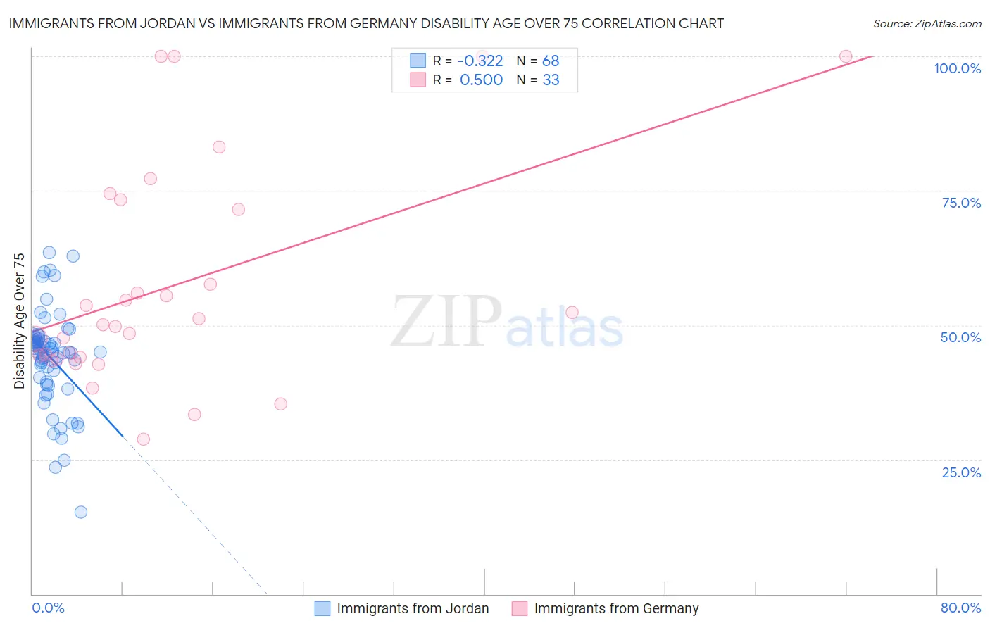 Immigrants from Jordan vs Immigrants from Germany Disability Age Over 75