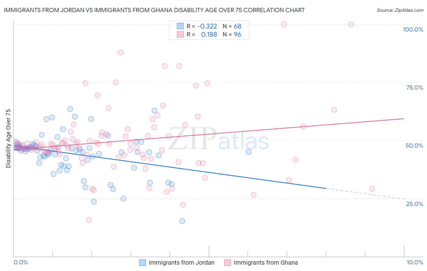 Immigrants from Jordan vs Immigrants from Ghana Disability Age Over 75