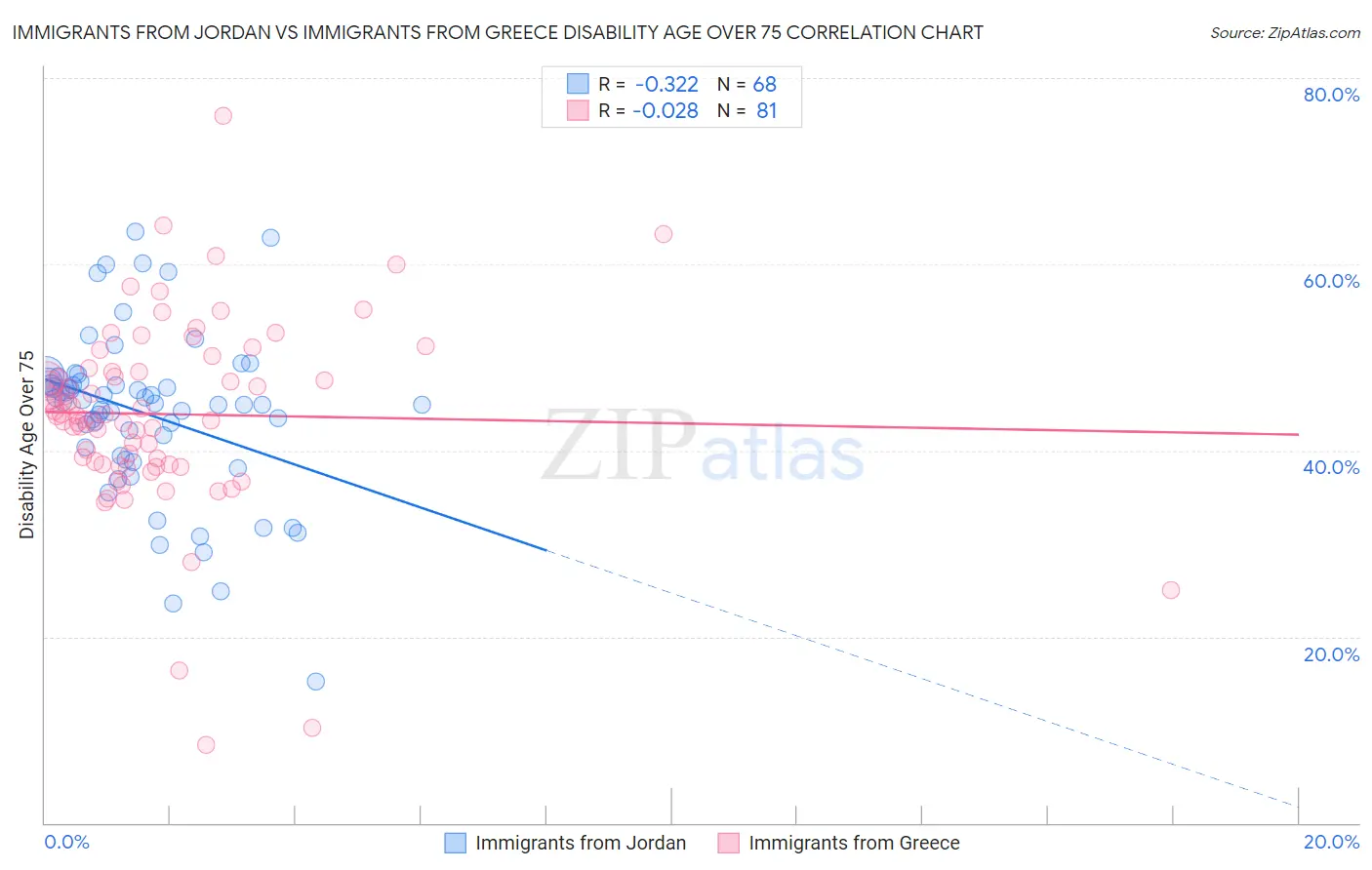 Immigrants from Jordan vs Immigrants from Greece Disability Age Over 75