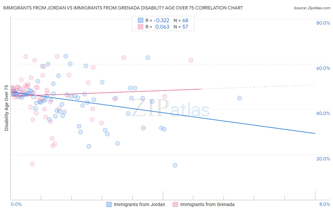 Immigrants from Jordan vs Immigrants from Grenada Disability Age Over 75
