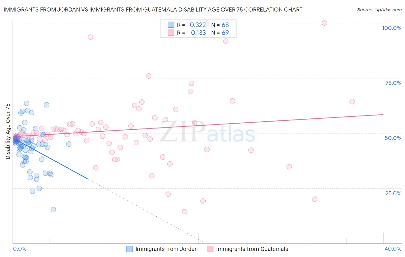Immigrants from Jordan vs Immigrants from Guatemala Disability Age Over 75
