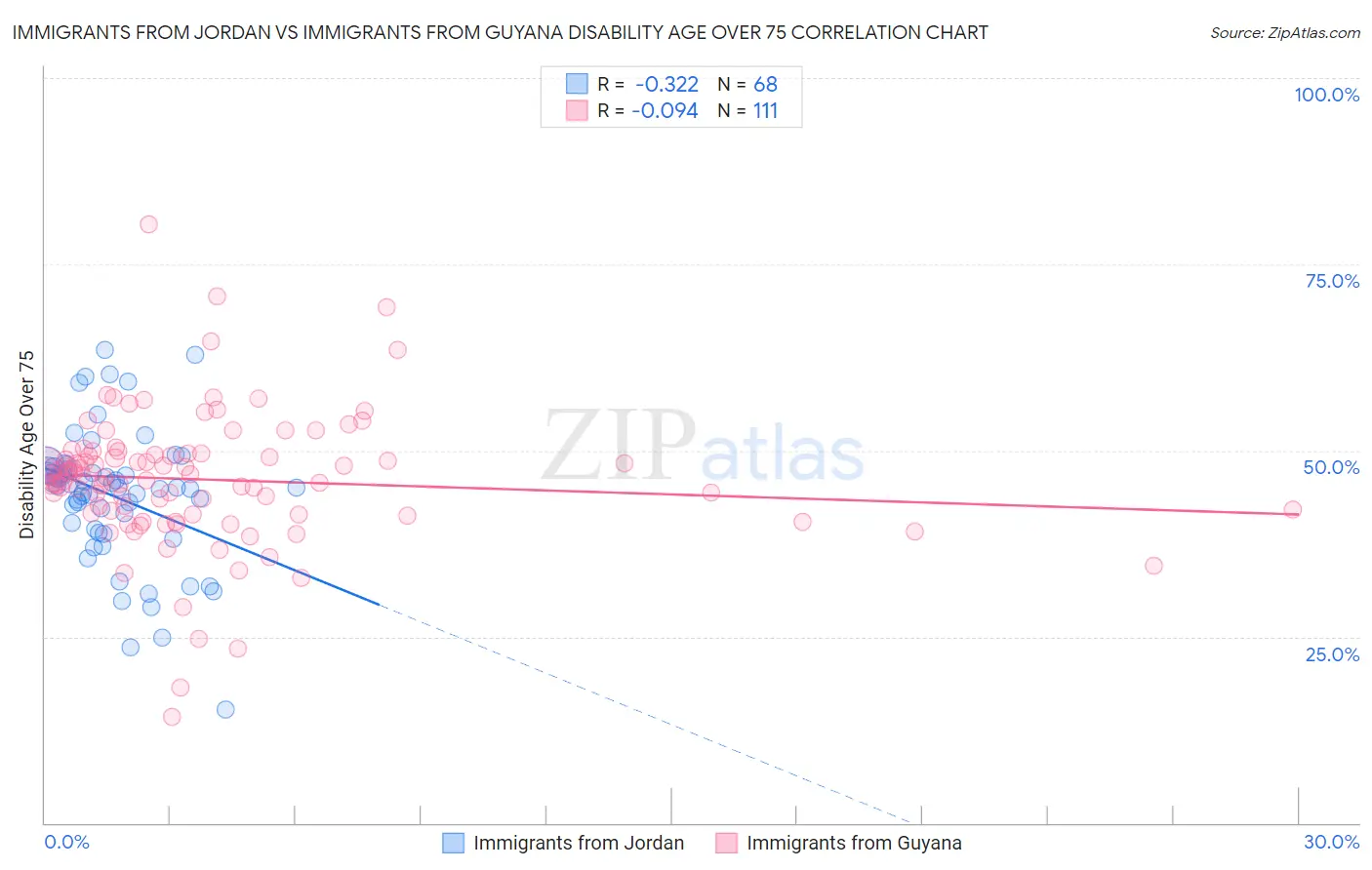 Immigrants from Jordan vs Immigrants from Guyana Disability Age Over 75