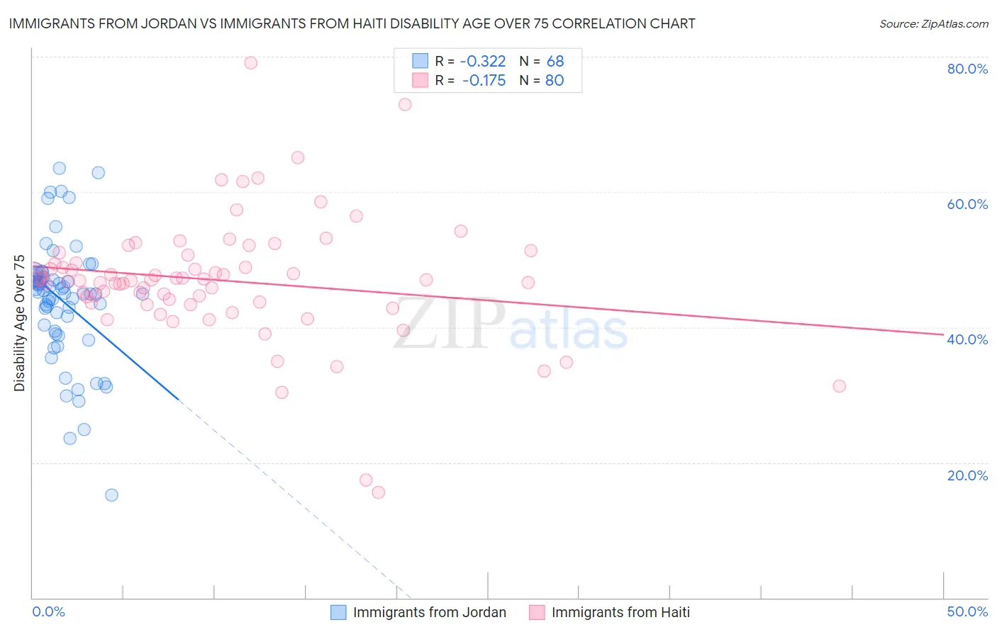 Immigrants from Jordan vs Immigrants from Haiti Disability Age Over 75