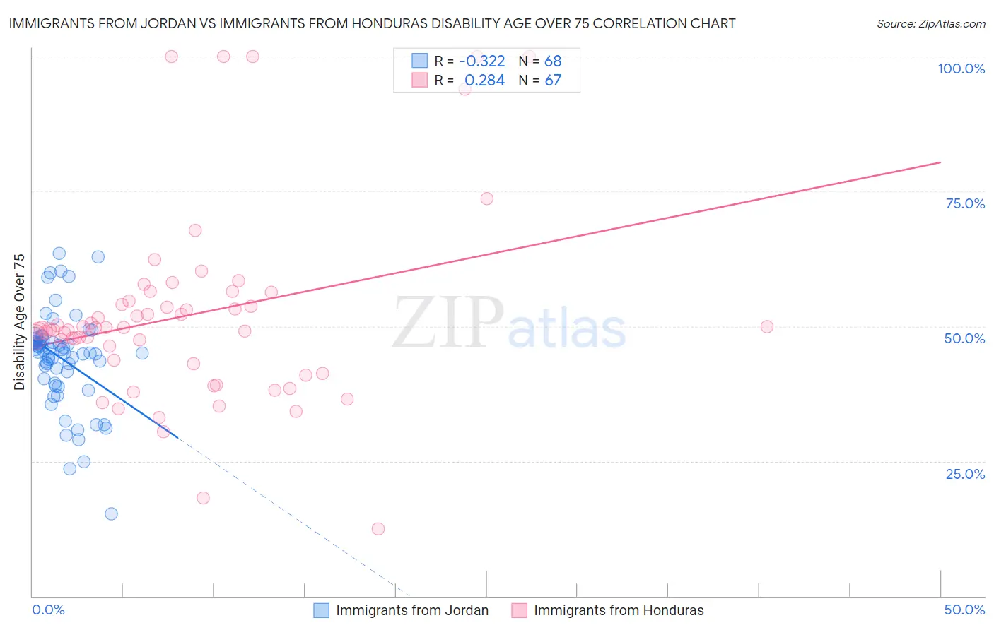 Immigrants from Jordan vs Immigrants from Honduras Disability Age Over 75