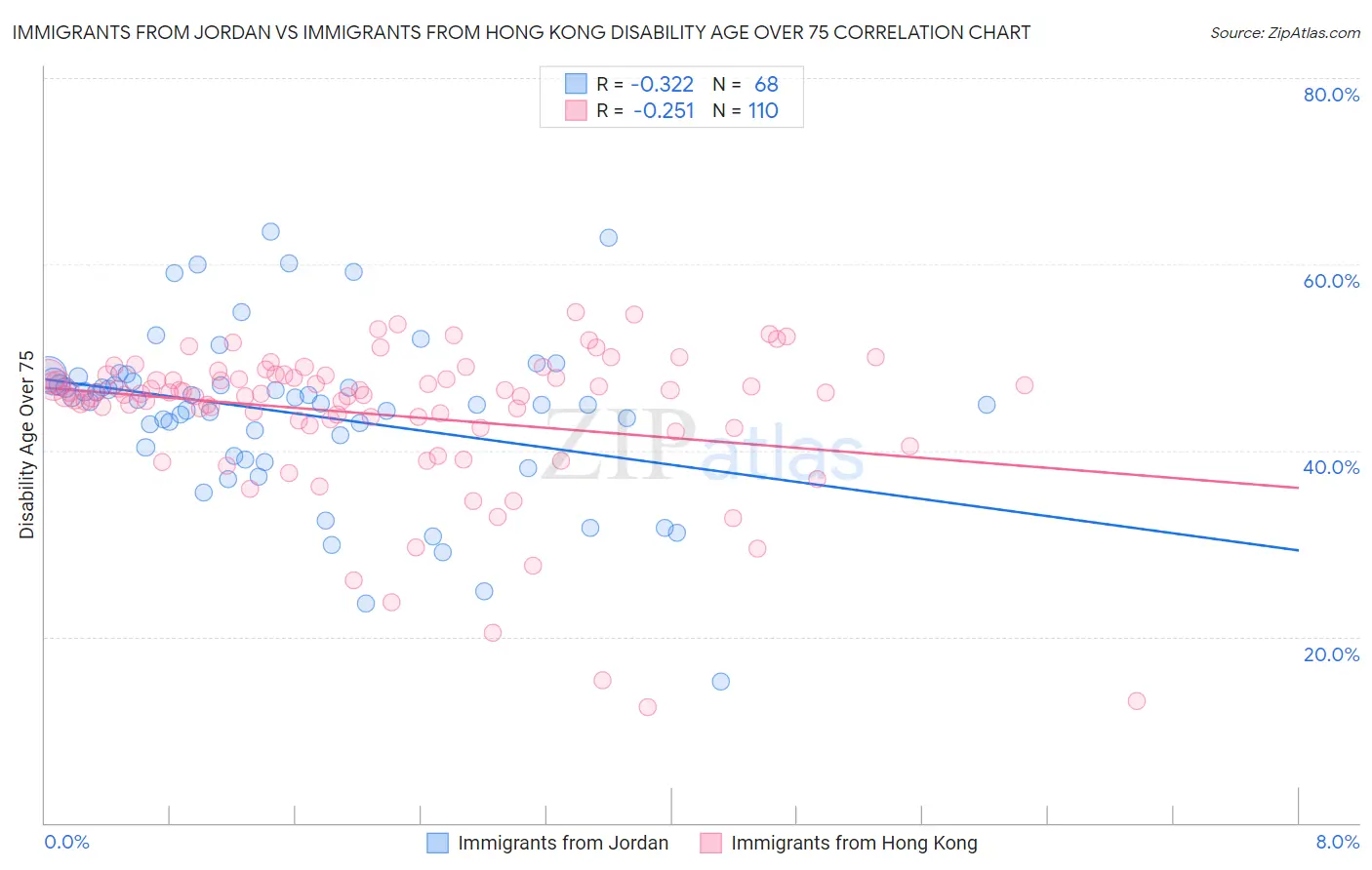 Immigrants from Jordan vs Immigrants from Hong Kong Disability Age Over 75