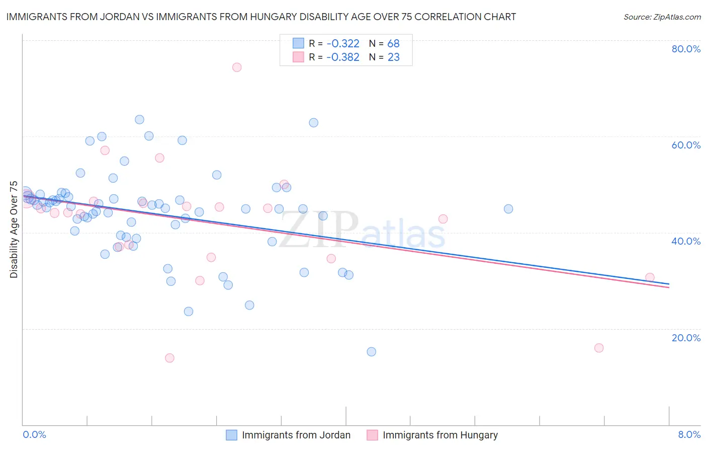 Immigrants from Jordan vs Immigrants from Hungary Disability Age Over 75