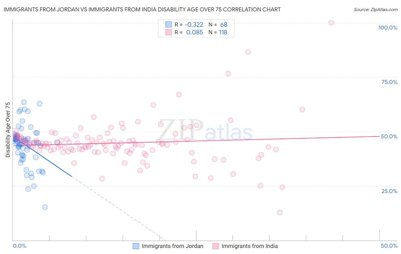 Immigrants from Jordan vs Immigrants from India Disability Age Over 75