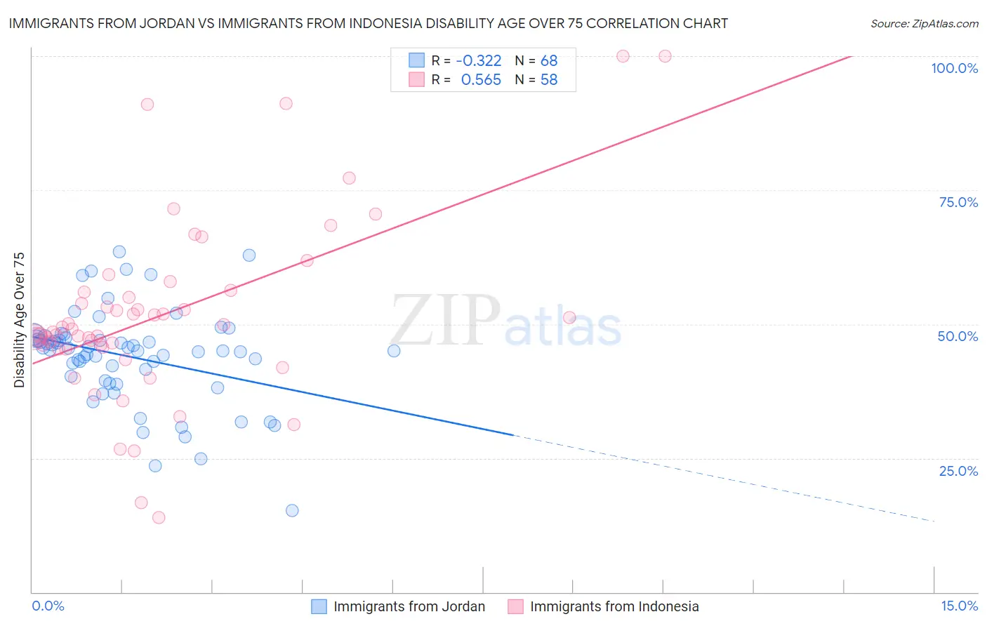 Immigrants from Jordan vs Immigrants from Indonesia Disability Age Over 75