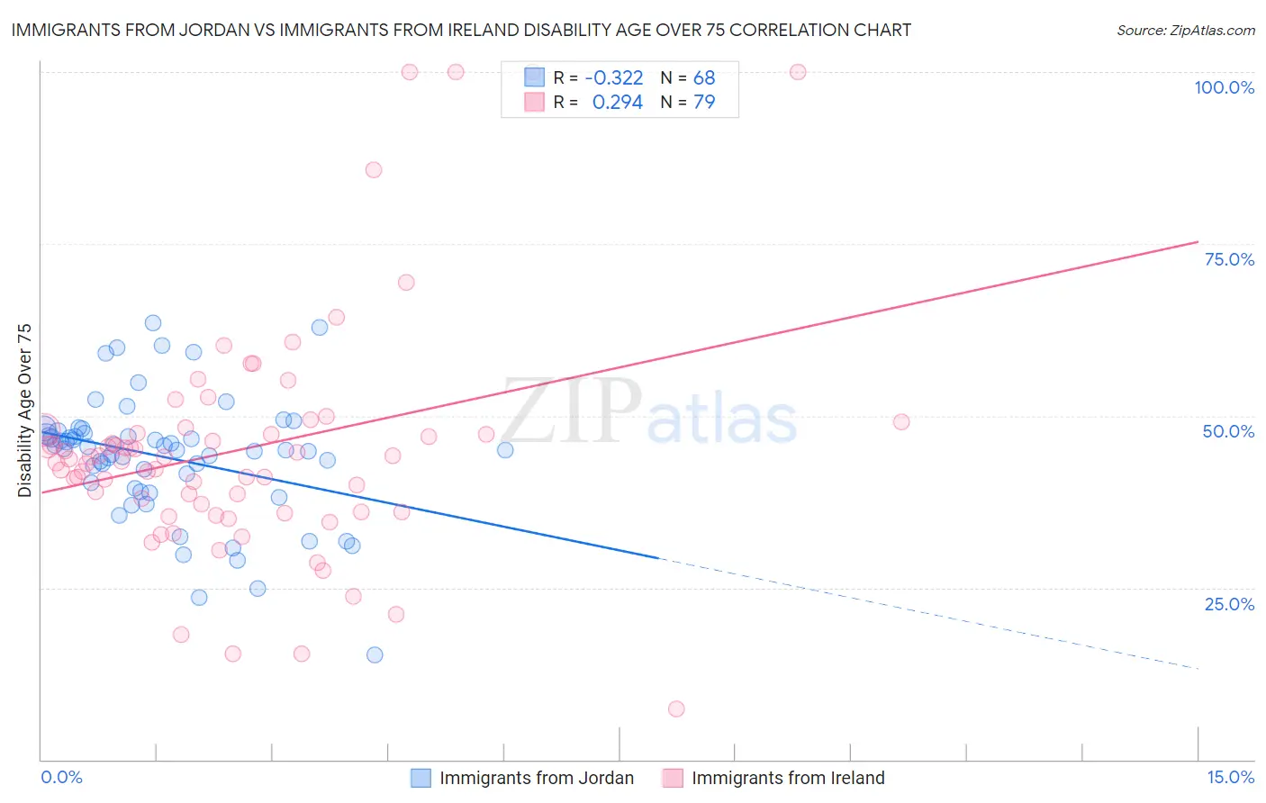 Immigrants from Jordan vs Immigrants from Ireland Disability Age Over 75