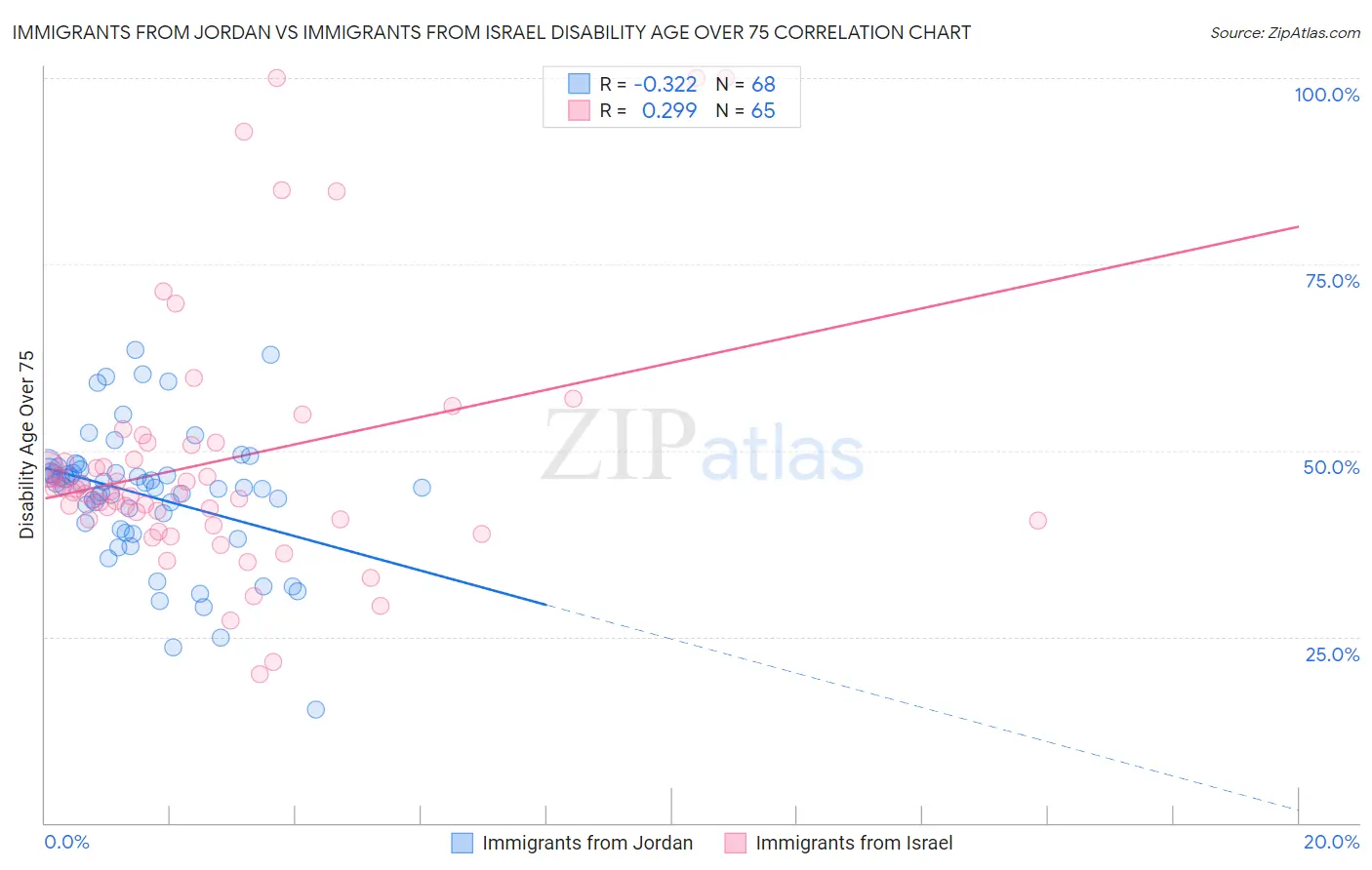 Immigrants from Jordan vs Immigrants from Israel Disability Age Over 75