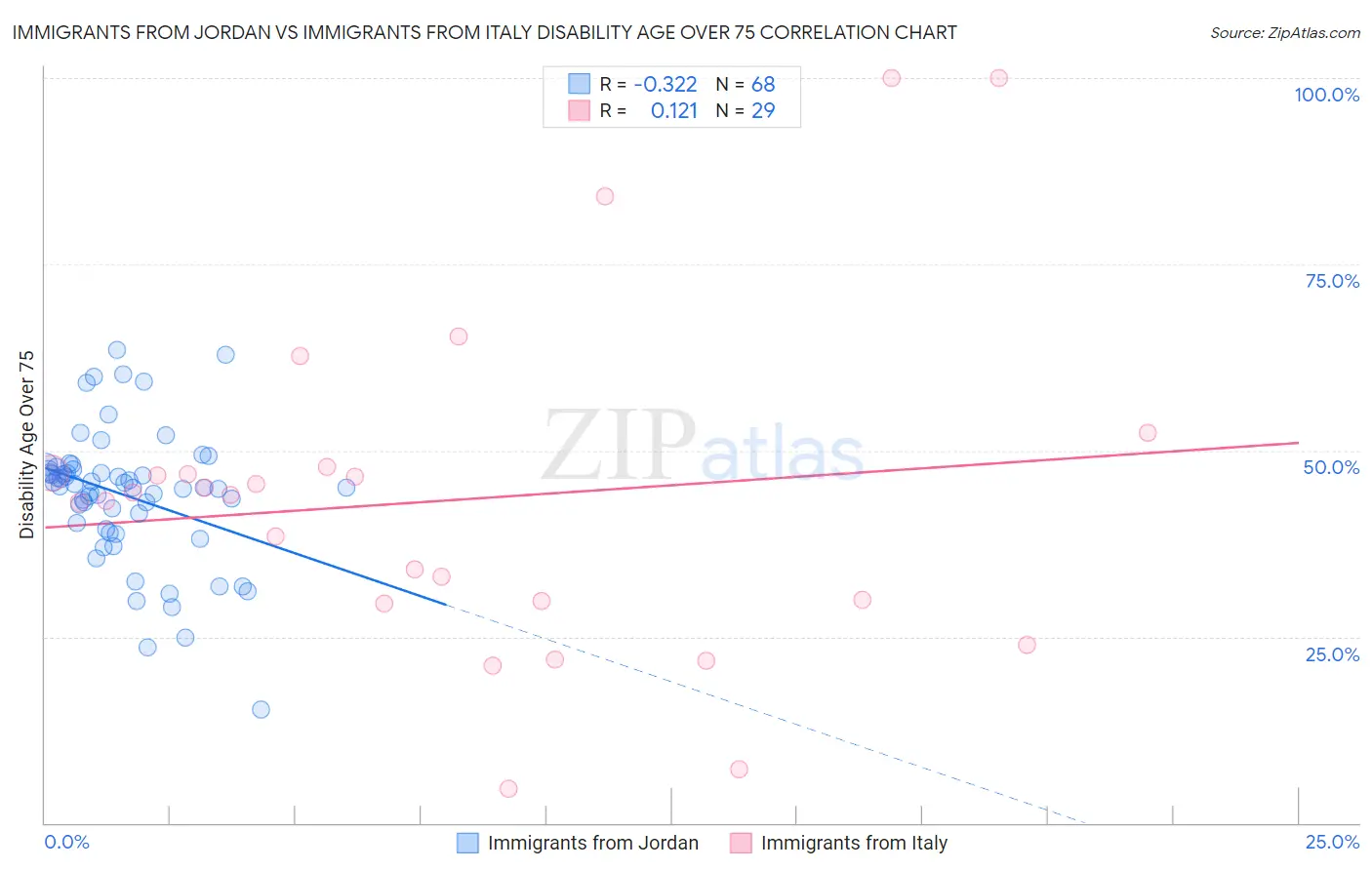 Immigrants from Jordan vs Immigrants from Italy Disability Age Over 75