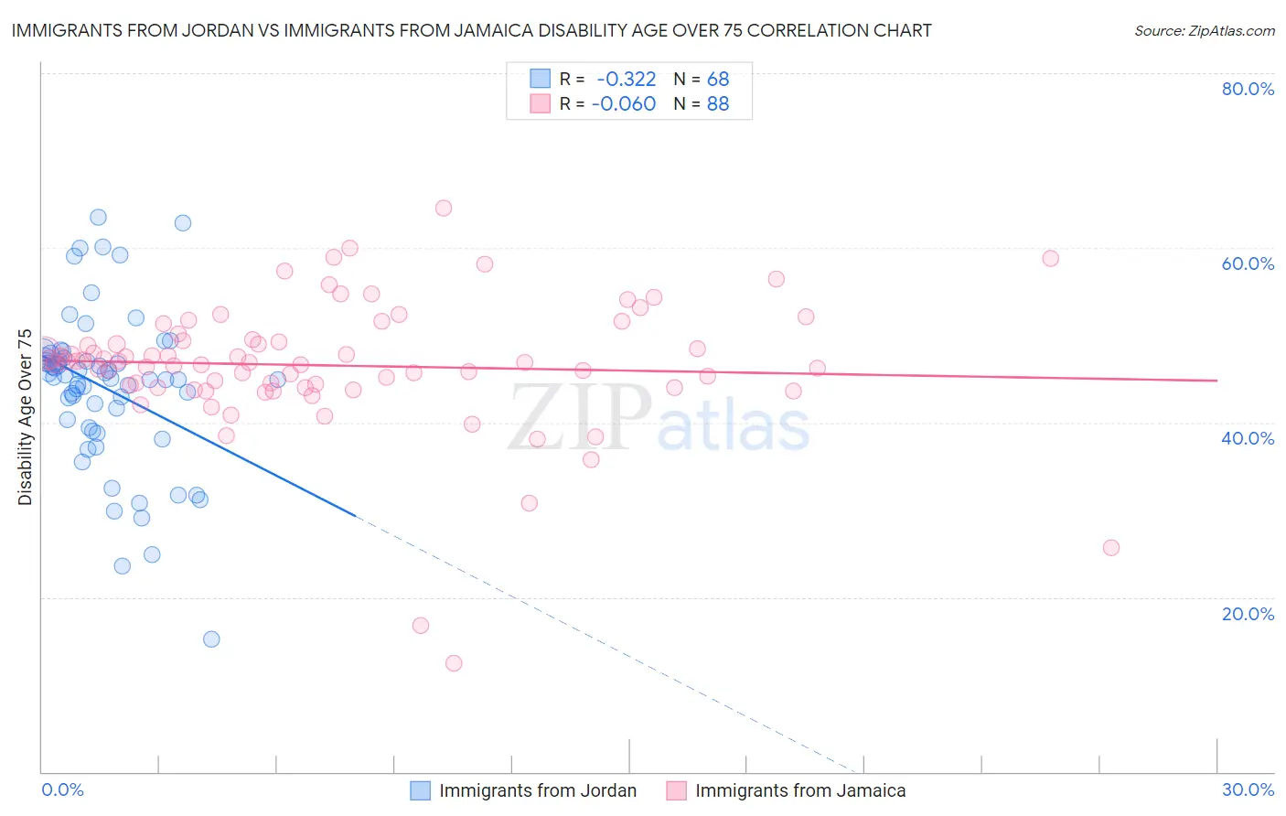 Immigrants from Jordan vs Immigrants from Jamaica Disability Age Over 75
