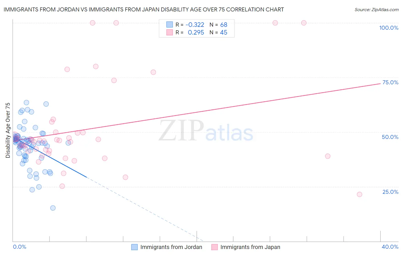 Immigrants from Jordan vs Immigrants from Japan Disability Age Over 75