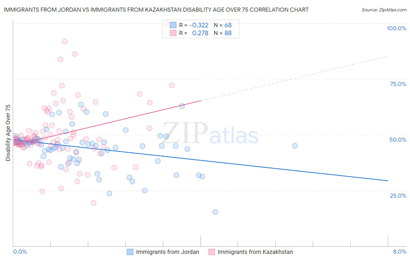 Immigrants from Jordan vs Immigrants from Kazakhstan Disability Age Over 75