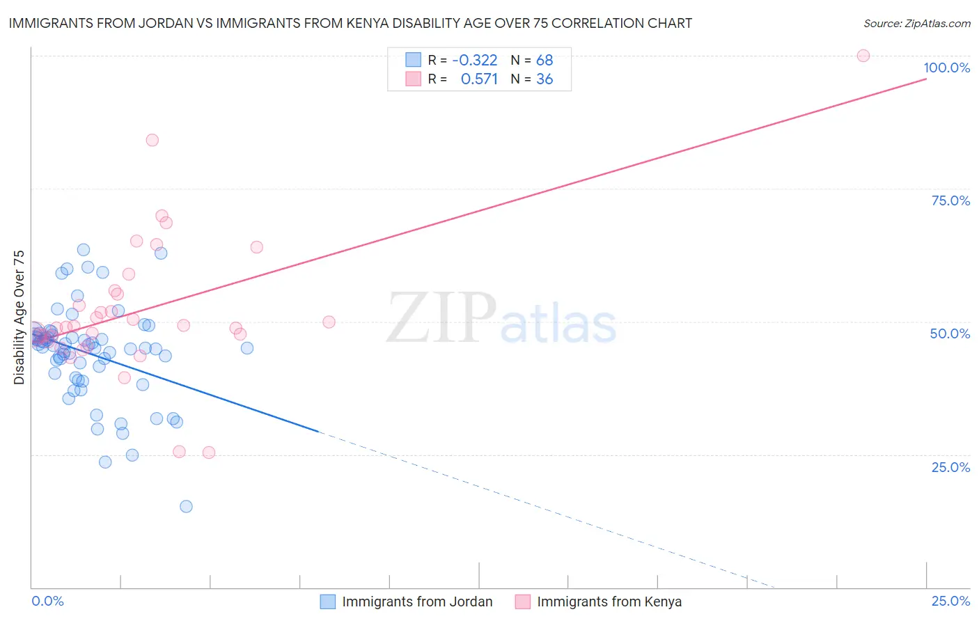 Immigrants from Jordan vs Immigrants from Kenya Disability Age Over 75