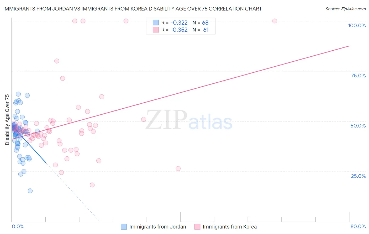Immigrants from Jordan vs Immigrants from Korea Disability Age Over 75