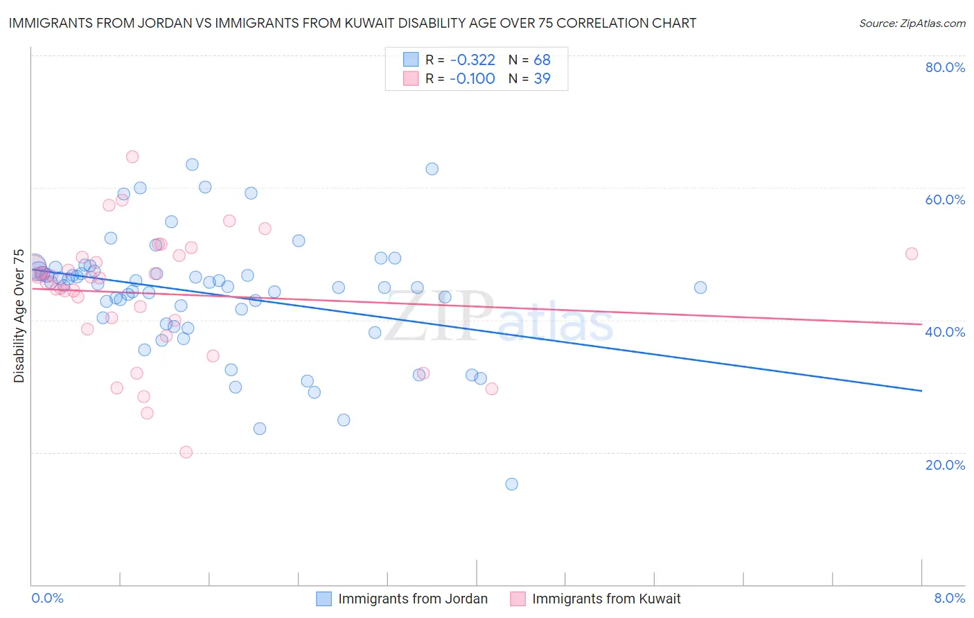 Immigrants from Jordan vs Immigrants from Kuwait Disability Age Over 75