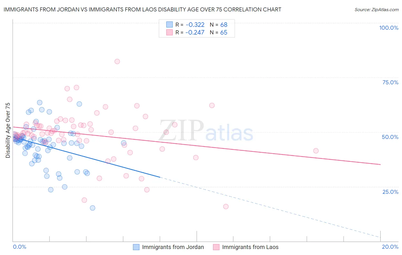 Immigrants from Jordan vs Immigrants from Laos Disability Age Over 75