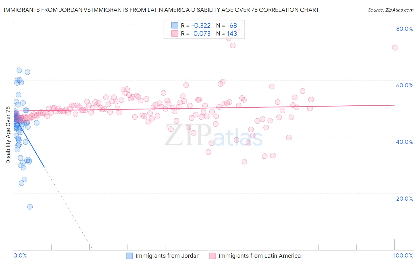 Immigrants from Jordan vs Immigrants from Latin America Disability Age Over 75