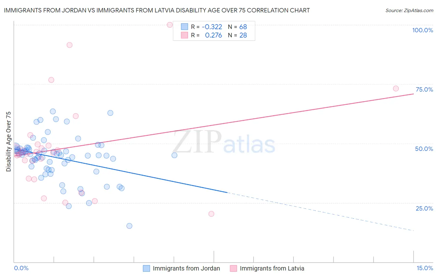 Immigrants from Jordan vs Immigrants from Latvia Disability Age Over 75