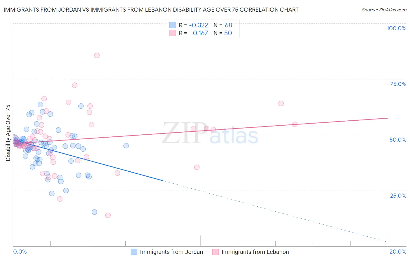 Immigrants from Jordan vs Immigrants from Lebanon Disability Age Over 75