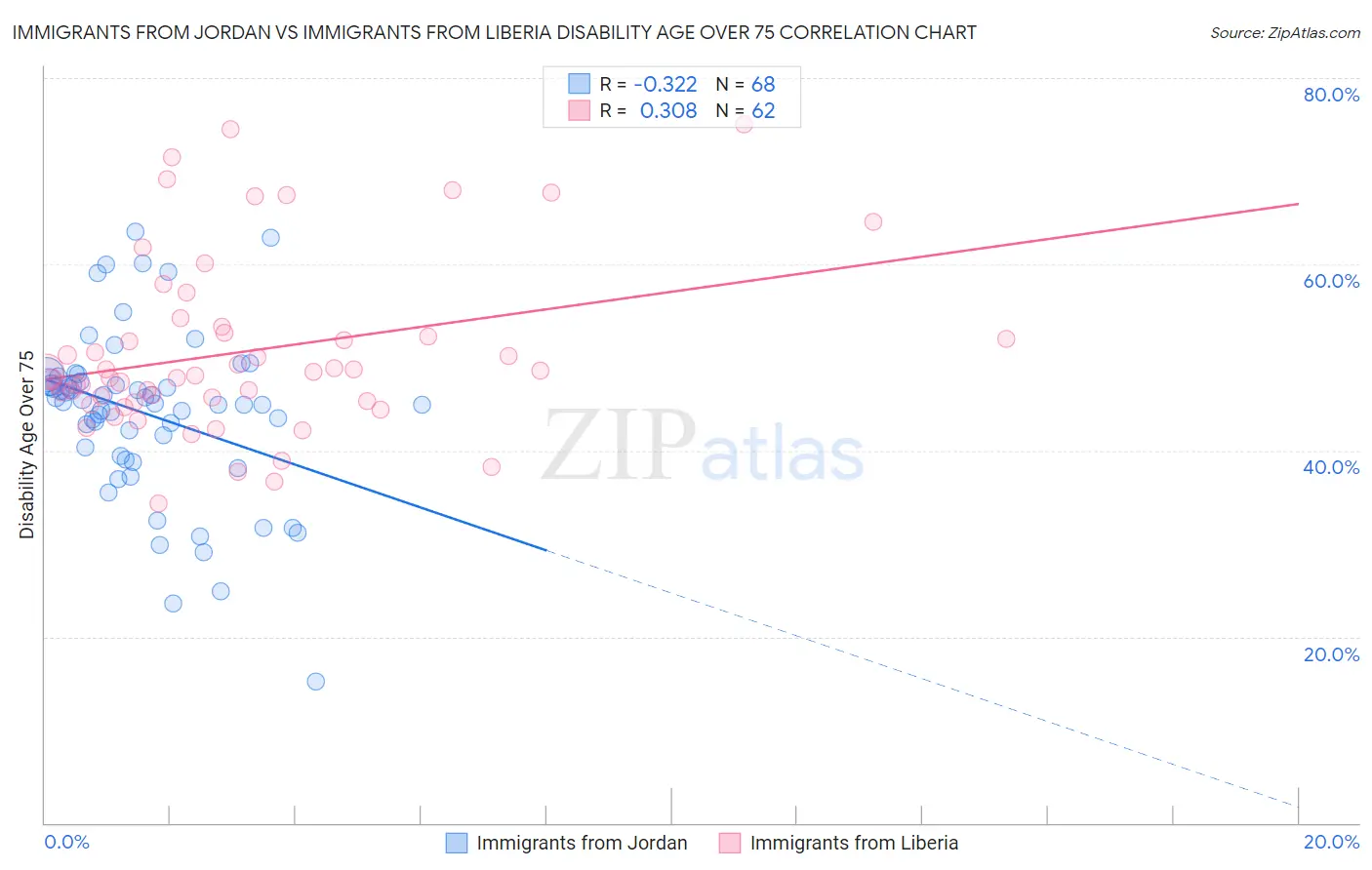Immigrants from Jordan vs Immigrants from Liberia Disability Age Over 75