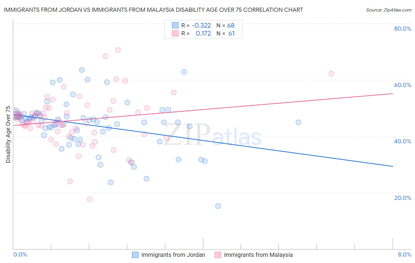 Immigrants from Jordan vs Immigrants from Malaysia Disability Age Over 75