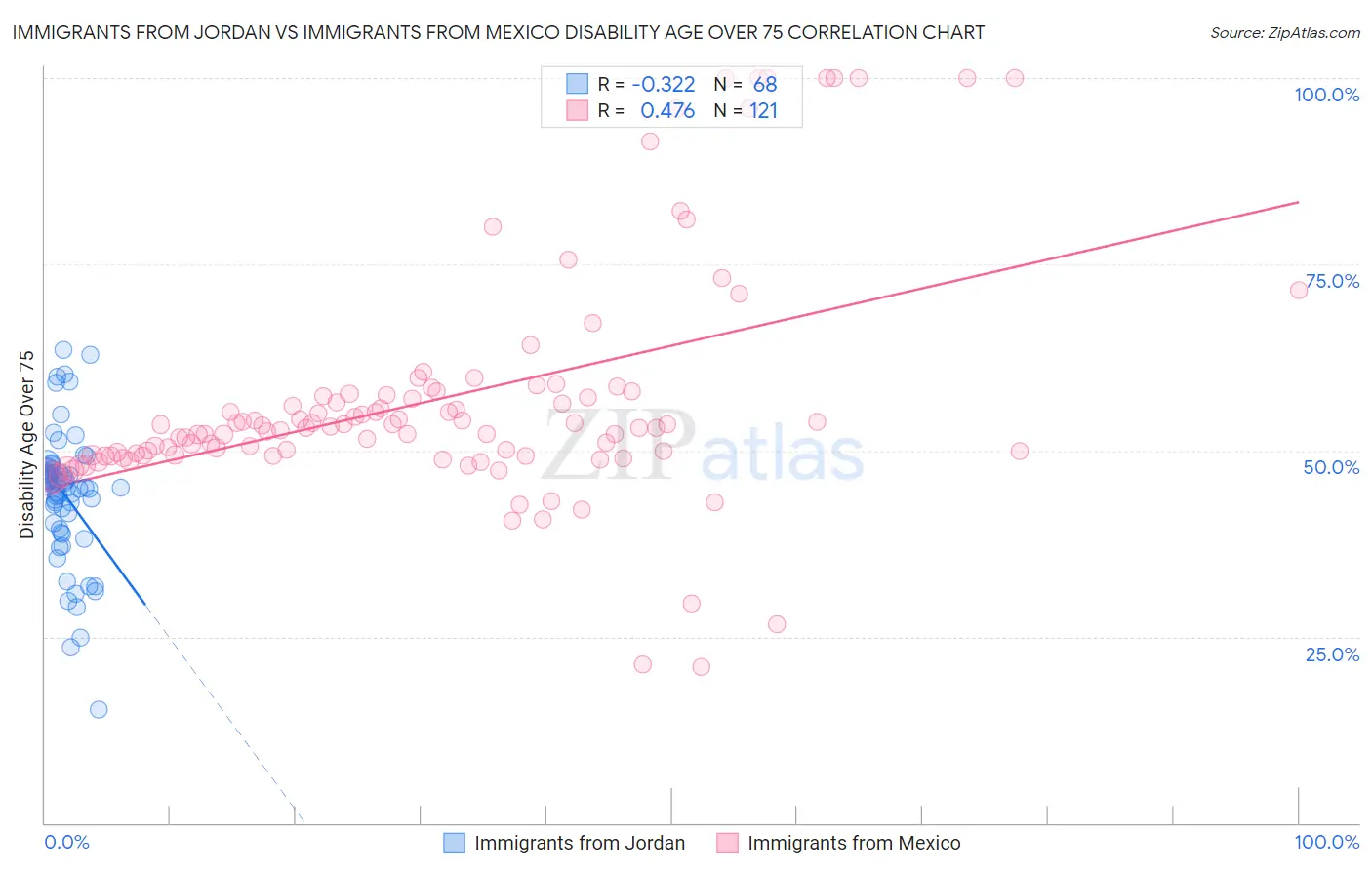 Immigrants from Jordan vs Immigrants from Mexico Disability Age Over 75