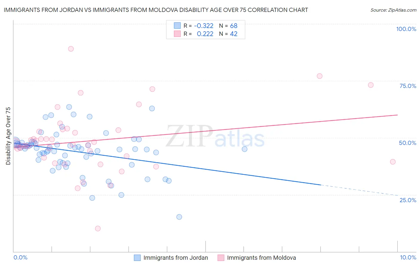 Immigrants from Jordan vs Immigrants from Moldova Disability Age Over 75