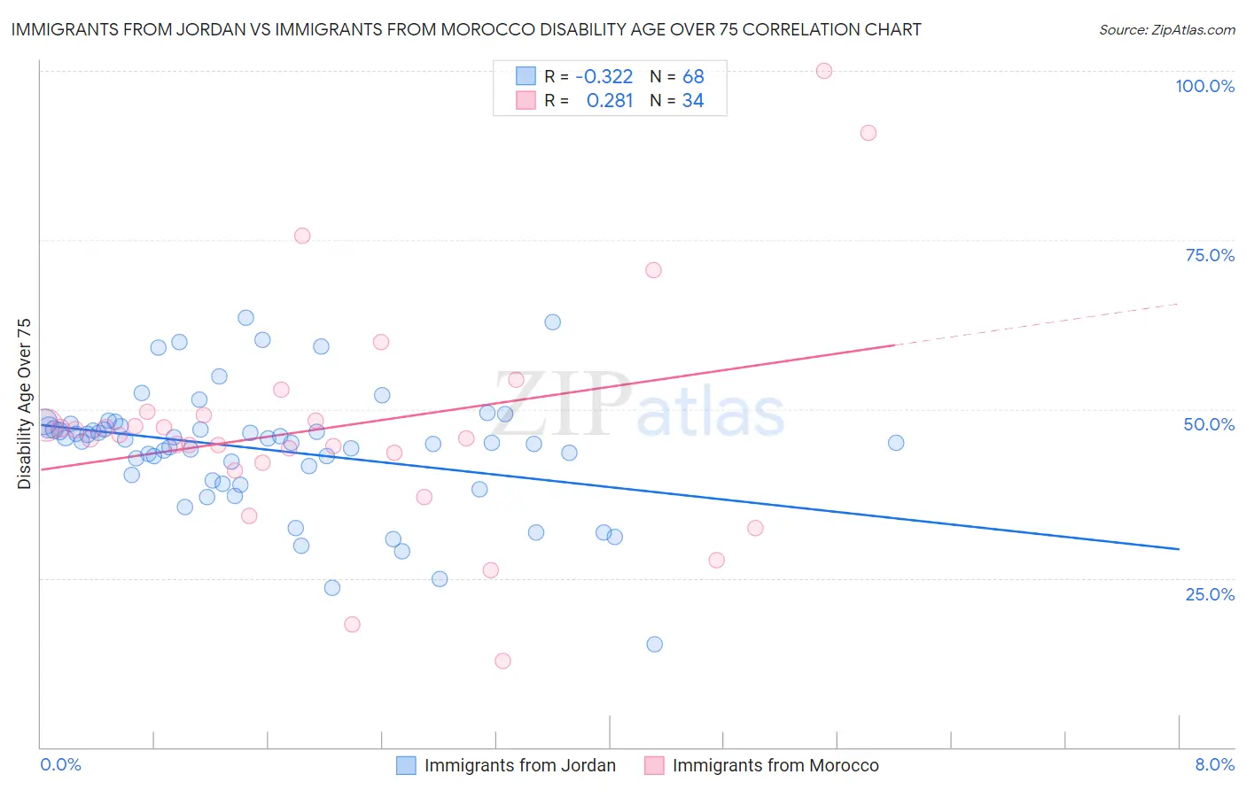 Immigrants from Jordan vs Immigrants from Morocco Disability Age Over 75