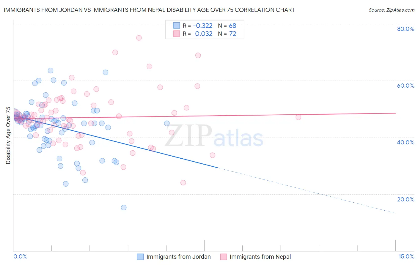 Immigrants from Jordan vs Immigrants from Nepal Disability Age Over 75