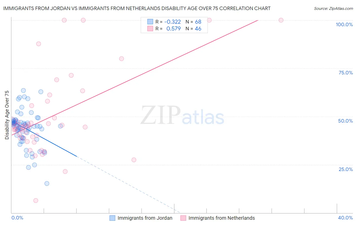 Immigrants from Jordan vs Immigrants from Netherlands Disability Age Over 75
