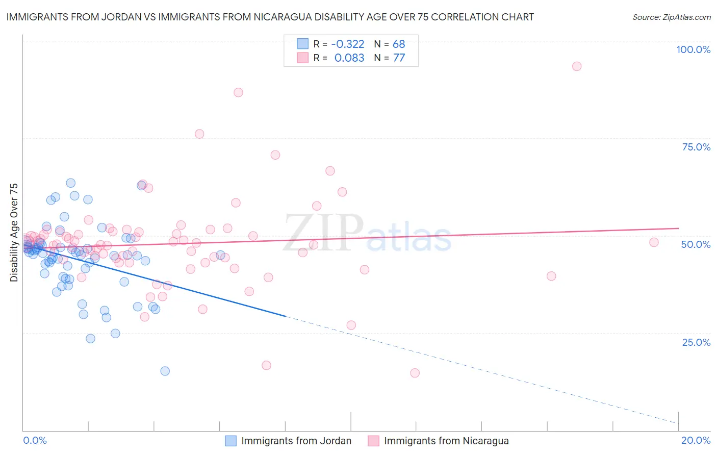 Immigrants from Jordan vs Immigrants from Nicaragua Disability Age Over 75