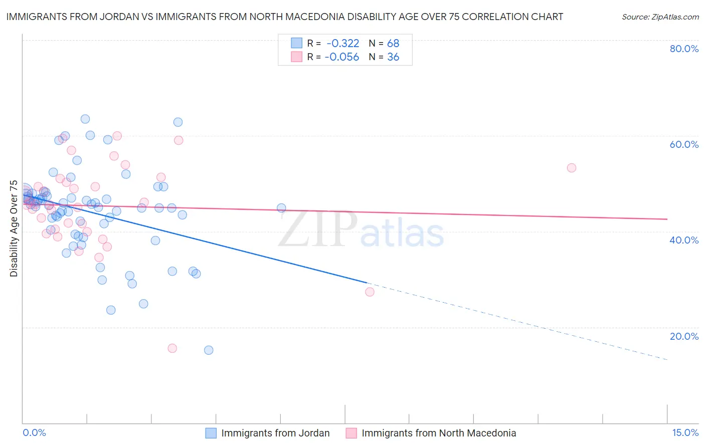 Immigrants from Jordan vs Immigrants from North Macedonia Disability Age Over 75