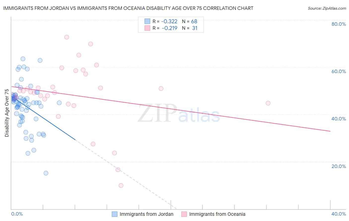 Immigrants from Jordan vs Immigrants from Oceania Disability Age Over 75