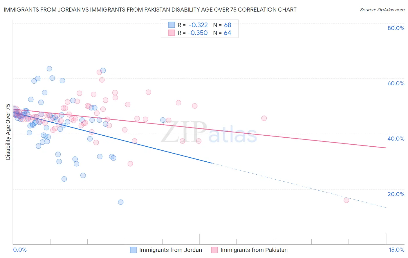 Immigrants from Jordan vs Immigrants from Pakistan Disability Age Over 75