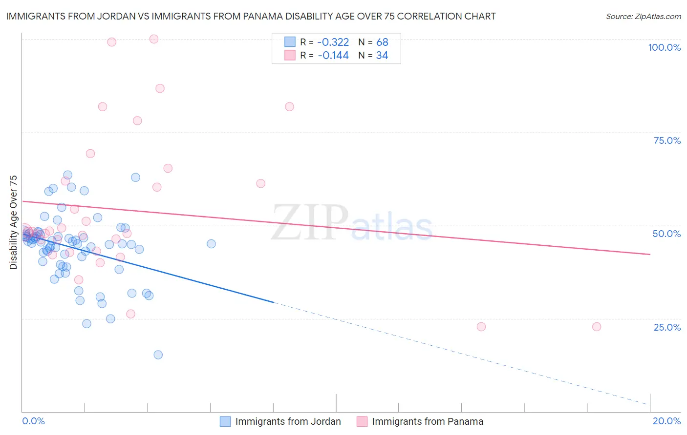 Immigrants from Jordan vs Immigrants from Panama Disability Age Over 75
