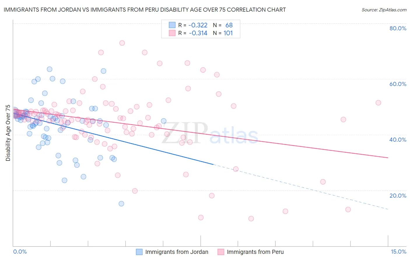 Immigrants from Jordan vs Immigrants from Peru Disability Age Over 75