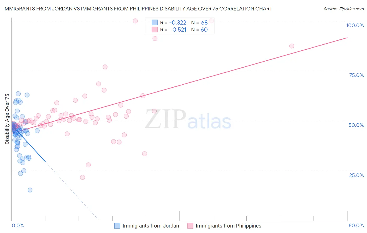 Immigrants from Jordan vs Immigrants from Philippines Disability Age Over 75