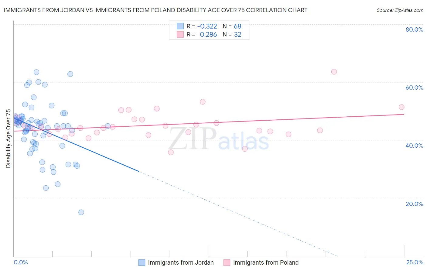 Immigrants from Jordan vs Immigrants from Poland Disability Age Over 75