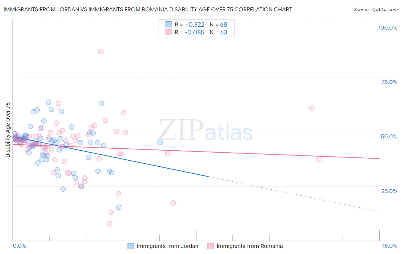 Immigrants from Jordan vs Immigrants from Romania Disability Age Over 75