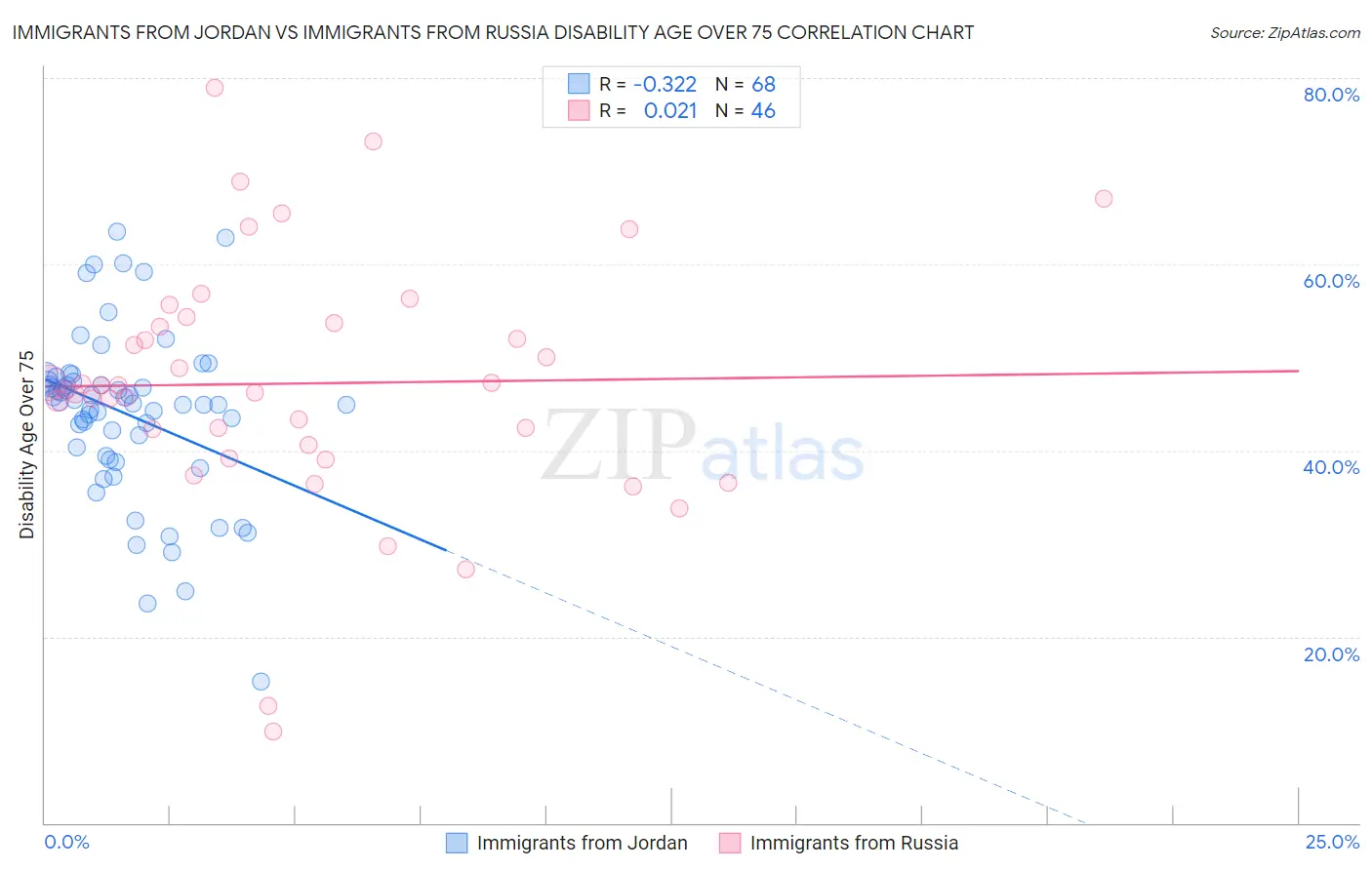 Immigrants from Jordan vs Immigrants from Russia Disability Age Over 75