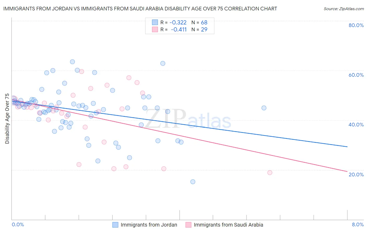 Immigrants from Jordan vs Immigrants from Saudi Arabia Disability Age Over 75