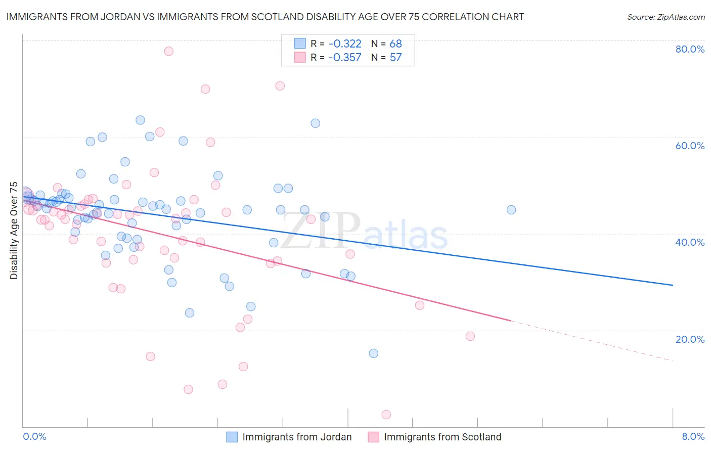 Immigrants from Jordan vs Immigrants from Scotland Disability Age Over 75